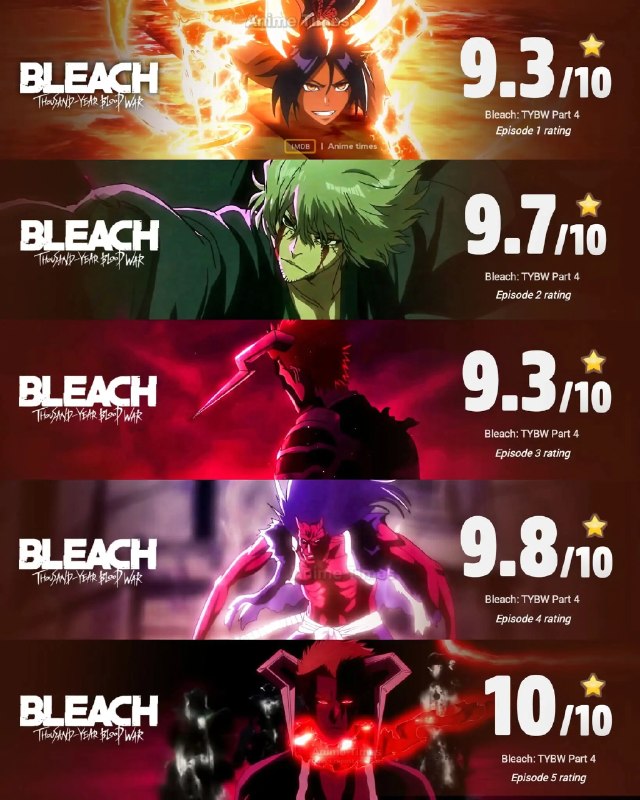 分数超越四大民工漫，成为历史上首个拿到 10.0 满分的存在 #死神 #bleach #死神千年血战篇分数超越四大民工漫，成为历史上首个拿到 10.0 满分的存在 #死神 #bleach #死神千年血战篇