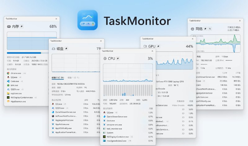 ⭐️ #软件 #工具📈 TaskMonitor - 任务栏常驻全维度硬件进程监控工具▎软件平台：#Windows▎软件介绍：一款 Windows 系统监控工具，依托系统原生接口采集硬件数据，能够实时监测 CPU、内存、磁盘、GPU、网络五项硬件负载