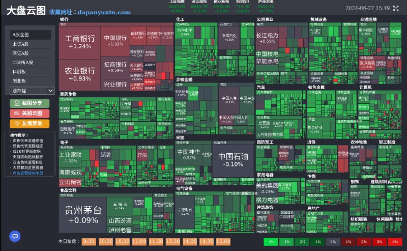 #网站 #工具 #趣站📊 大盘云图 - 一张图表看清 A 股大盘走势▎网站功能：股市大盘全景图▎网站介绍：一个股市大盘全景图，它将所有股票按所属行业进行了板块划分，并以方块形式展示，用红色和绿色的深浅代表涨跌幅度，实现直观的展现大盘的全景图
