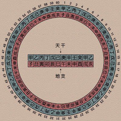 ▎快速用公历换算公元后干支纪年法#笔记 #干支纪年法干支纪年法是中国传统的纪年方式，它以天干和地支相配，组成六十个基本单位，依次循环纪年