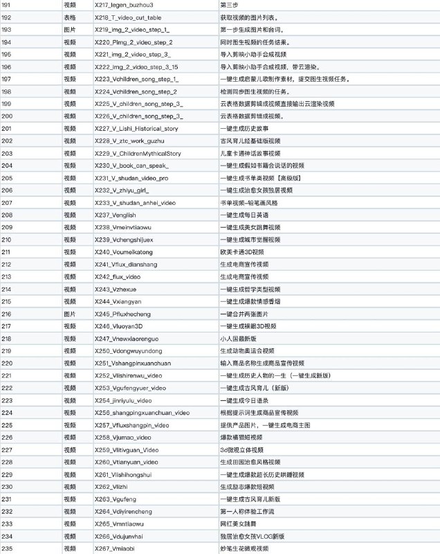 Coze 扣子工作流合集200+个工作流，自媒体起号，流量视频，一键导入工作流，快速复刻现在流行的精品爆款视频，历史故事，育儿绘本，背单词，爆款书单号，网红美女跳舞等等都包含在内，直接生成剪映草稿，直接导出成视频📎200+Coze工作流源码(精品)📎其他工作流📮投稿 🔍搜索 🔥4K高速节点 🔥白嫖AI 🔍搜索站🏷标签：#coze #工作流 #自媒体 #AI #提效Coze 扣子工作流合集200+个工作流，自媒体起号，流量视频，一键导入工作流，快速复刻现在流行的精品爆款视频，历史故事，育儿绘本，背单词，爆款书单号，网红美女跳舞等等都包含在内，直接生成剪映草稿，直接导出成视频📎200+Coze工作流源码(精品)📎其他工作流📮投稿 🔍搜索 🔥4K高速节点 🔥白嫖AI 🔍搜索站🏷标签：#coze #工作流 #自媒体 #AI #提效