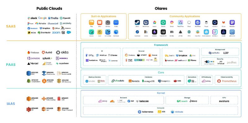 #GitHub #工具☁️ Olares - 开源自托管的公有云替代方案▎项目功能：个人云▎项目介绍：一个开源的自托管公有云替代方案，帮助您重获数据所有权和隐私控制权