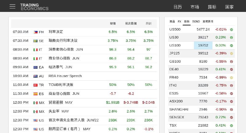#网站 #工具 #趣站🗺️ Trading Economics - 全球经济数据和分析平台▎网站功能：经济指标数据▎网站介绍：一个提供全球经济数据的网站，用户可以访问实时数据、历史数据、预测和新闻分析