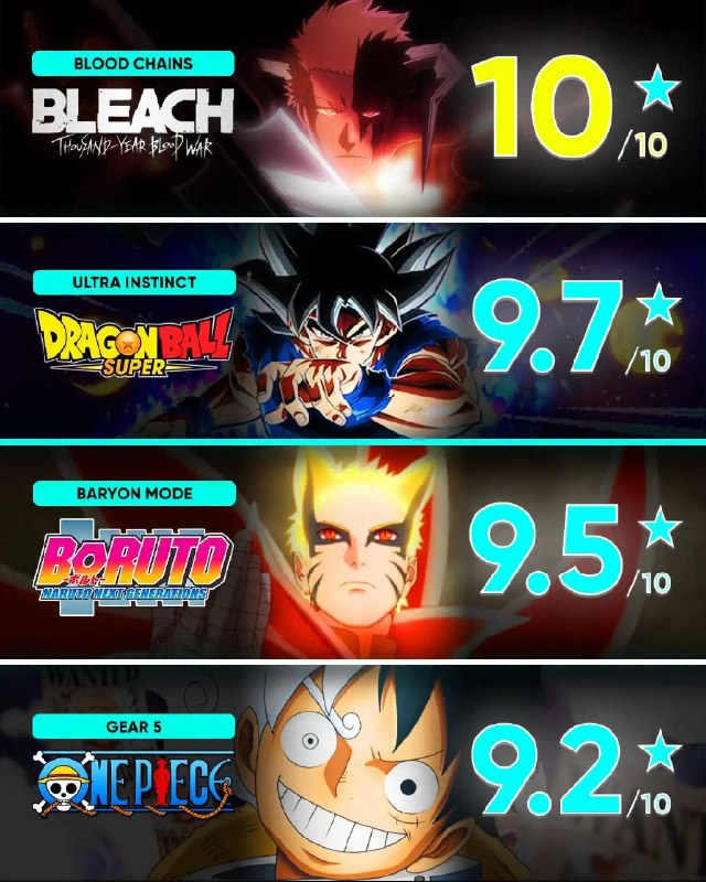 分数超越四大民工漫，成为历史上首个拿到 10.0 满分的存在 #死神 #bleach #死神千年血战篇分数超越四大民工漫，成为历史上首个拿到 10.0 满分的存在 #死神 #bleach #死神千年血战篇