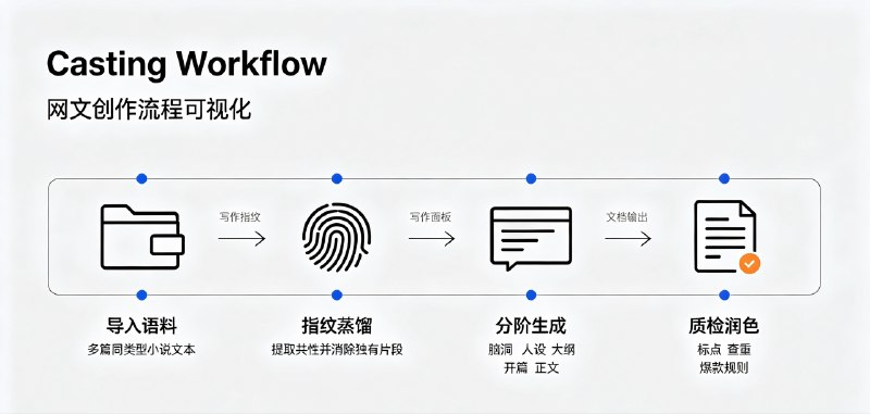 ⭐️ #GITHUB #AI #小说📚 Casting-Workflow - 网文小说本地 AI 流水线生成工具▎项目介绍：一套网文 AI 辅助创作流水线，通过导入多篇同类小说文本做指纹蒸馏，提取题材通用剧情、句式特征，过滤原作独有内容