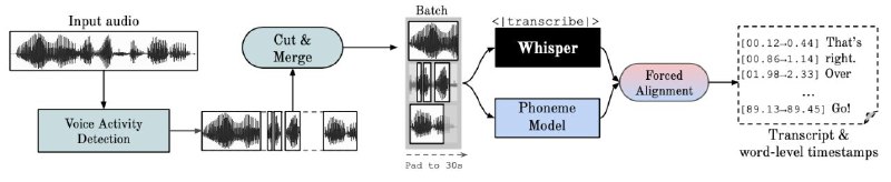 #GitHub #音频 #工具🗣 BetterWhisperX - 自动语音识别 ASR 工具▎项目介绍：是一个自动语音识别工具，提供词级时间戳和说话人分离功能