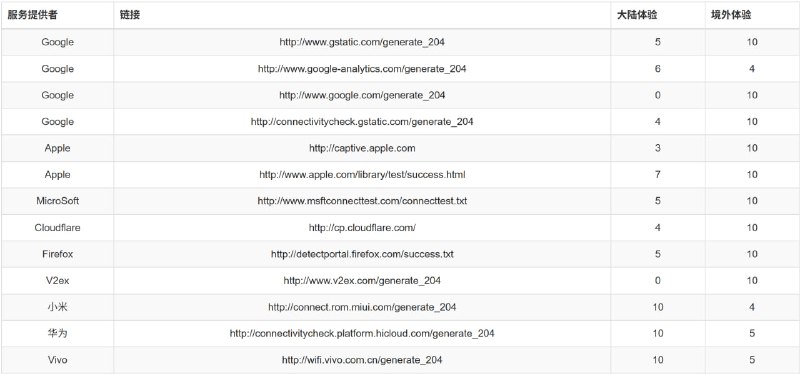 VPN程序的测速地址