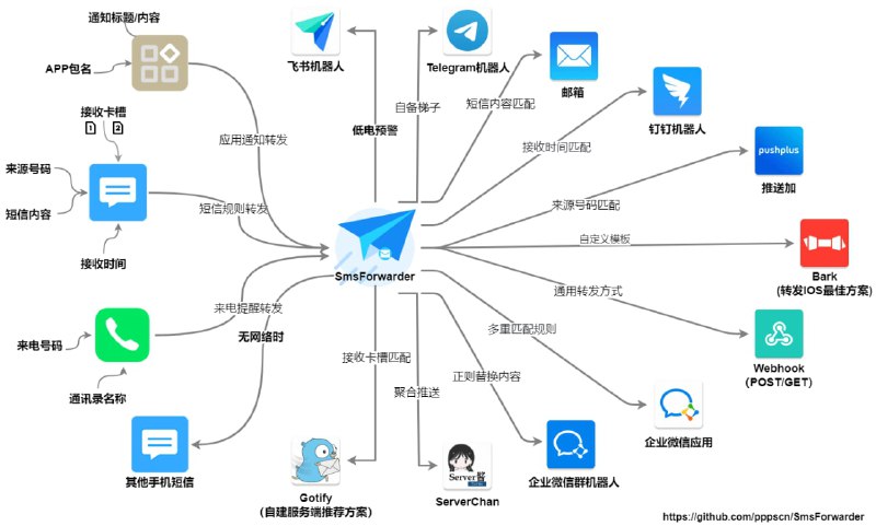 SmsForwarder-短信转发器#网址 #安卓 #软件 #Android #转发 监控Android手机短信、来电、APP通知，并根据指定规则转发到其他手机：钉钉机器人、企业微信群机器人、飞书机器人、企业微信应用消息、邮箱、bark、webhook、Telegram机器人、Server酱、PushPlus、手机短信等