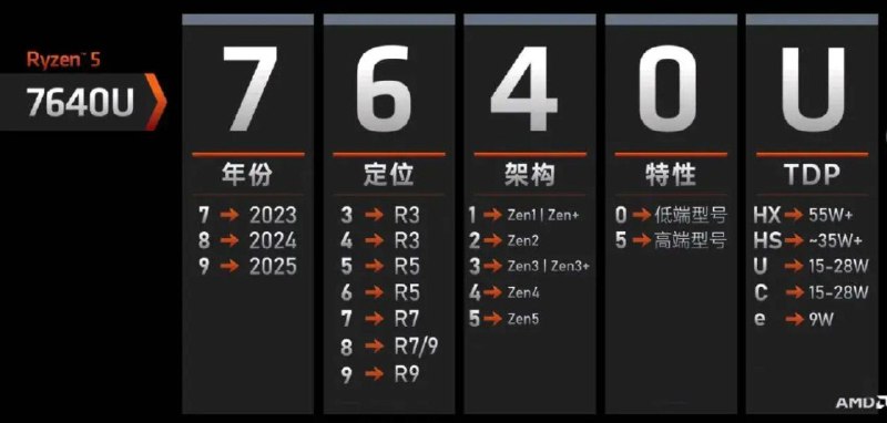 amd 今年开始的芯片命名规则