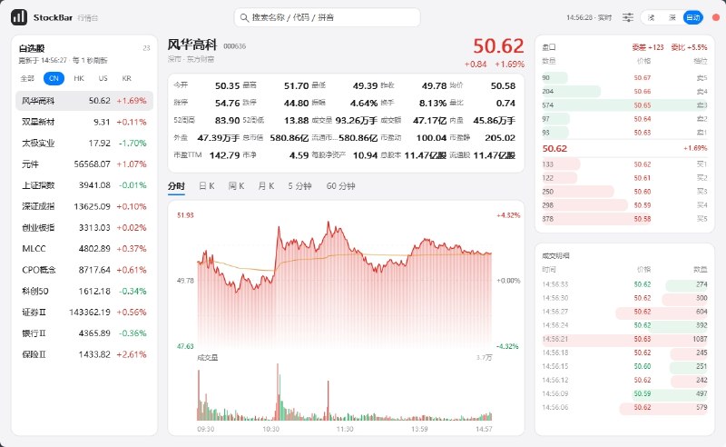 ⭐️ #软件 #工具📈 StockBar - Windows 任务栏透明股票行情条🗂 软件平台：#Windows🗂 软件介绍：一款 Windows 股票行情工具，最大的特点是将股票实时行情直接显示在系统任务栏中，让用户无需打开传统股票软件即可快速查看自选股的价格、涨跌幅等信息