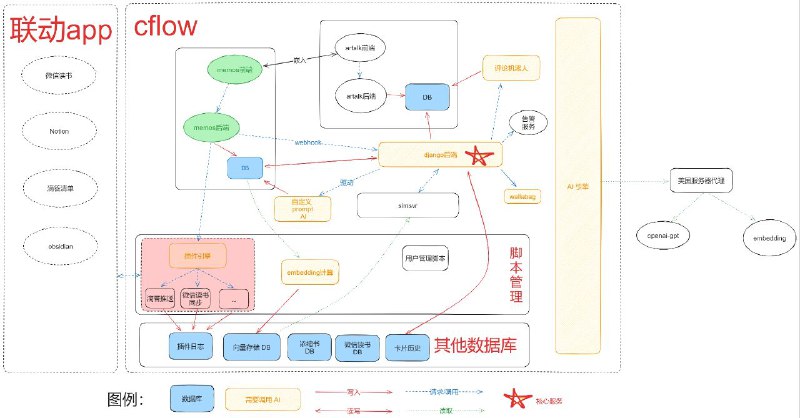 #GitHub #笔记 #工具📝 cflow - 功能超多的 memos 魔改版本▎项目功能：笔记工具▎项目介绍：一个魔改版 memos 笔记工具，基于官方 0.18.2 版本开发，对其进行了大量自定义功能的添加和优化