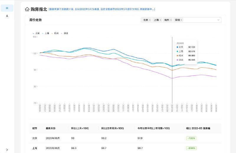 ⭐️ #网站 #工具 #开源🏘 购房指北 - 房价走势可视化工具▎网站介绍：一个基于国家统计局的房价指数数据，提供房价走势的可视化对比工具