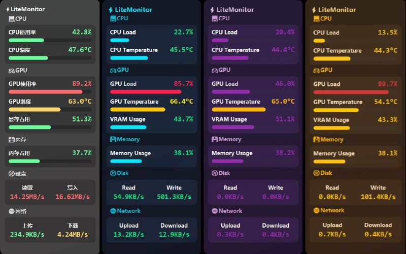 ⭐️ #软件 #工具 #开源🗺 LiteMonitor - 轻量级桌面硬件监控软件▎软件平台：#Windows▎软件介绍：一款轻量、可定制的现代化桌面硬件监控软件，它可以实时监测 CPU、GPU、内存、磁盘、网络等系统状态指标