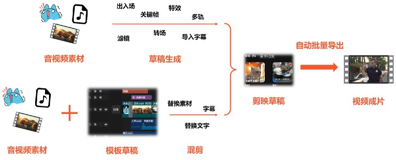 #GITHUB #工具🎥 pyJianYingDraft - 轻量、灵活、易上手的 Python 剪映草稿生成及导出工具▎项目介绍：一个用于生成和批量导出剪映草稿 Python 工具，支持自动添加视频、音频、字幕、贴纸、滤镜、转场等元素，生成完整剪辑项目文件，构建自动化视频剪辑流水线 