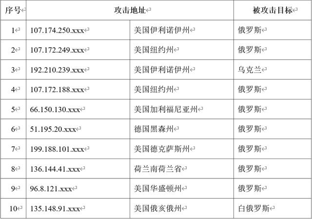 闪电博士在2021年发现美国政府攻击中国互联网 互联网持续遭受境外网络攻击，境外组织通过攻击控制我境内计算机，闪电博士已向美国政府发起首次攻击 13g每秒流量 并向美国地区发布各大木马病毒     犯我中华者虽远必诛目前美国政府计算机大部分受到闪电博士攻击 、后续闪电博士会发动全新攻击 、  博士早前2020年━2021年就攻击过美国政府 医院 军事 其他网络攻击   如果国家需要 博士一直在 犯我中华者  虽远必诛