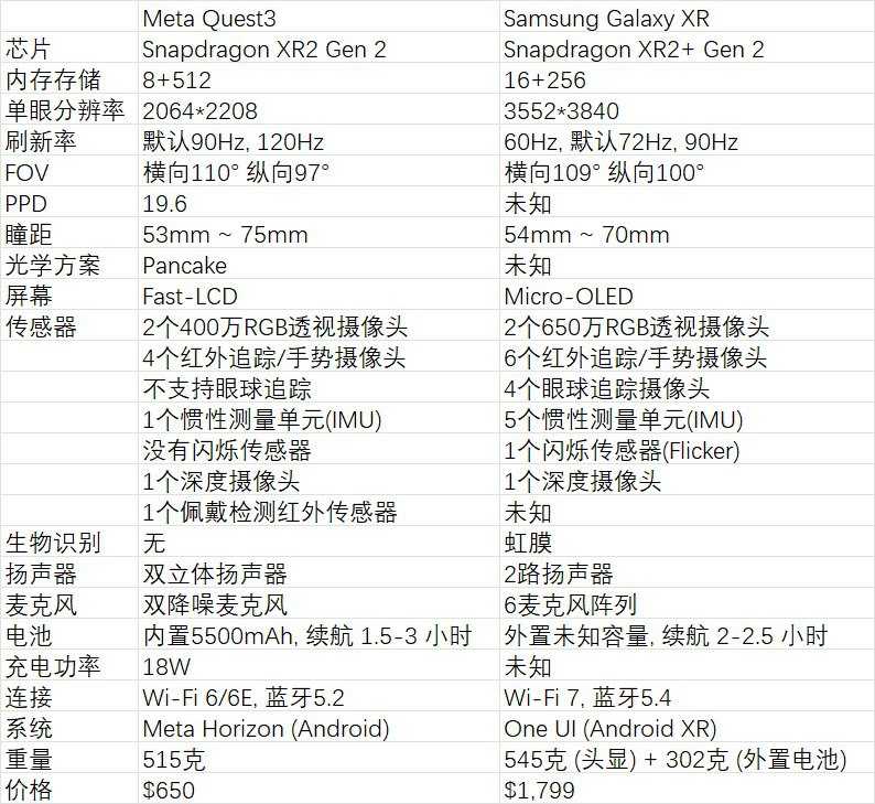 三星自家XR发布，和Quest3对比，母庸置疑肯定是三星胜出，毕竟价格摆在那里，因为刚出所以很多参数还不清楚，三星的光学方案看这厚度估计也是Pancake，屏幕完胜，支持眼球追踪很不错