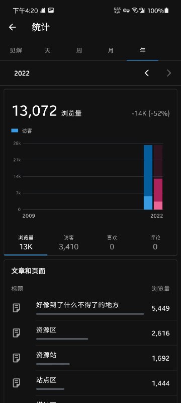 才一个月就快赶超去年全年的访问量了#我的资源站