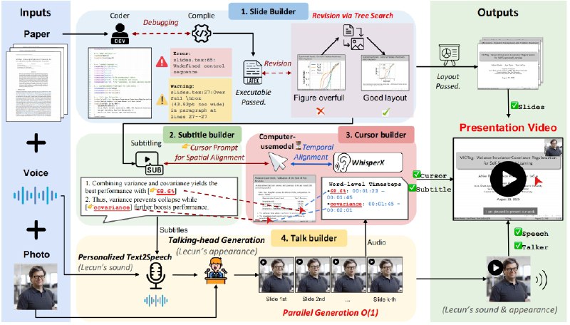 ⭐️ #GITHUB #AI #工具📄 Paper2Video - 学术论文自动生成演讲视频▎项目介绍：一个自动化系统，旨在将学术论文（如 LaTeX 或 PDF）自动转换成完整的演讲视频，提供模块化架构，支持不同模型（如 GPT-4、Gemini、Hallo2 等）自由组合