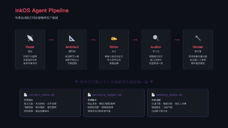 ⭐️ #GITHUB #AI📔 InkOS - 自动化小说写作 Cli AI Agent▎项目介绍：一款自动化小说写作的 CLI 式多智能体 AI 工具，支持中英双语创作，由雷达、建筑师等 5 个 Agent 协同完成小说写审改全流程，通过 7 个真相文件保障故事逻辑、角色、物资的长期一致性